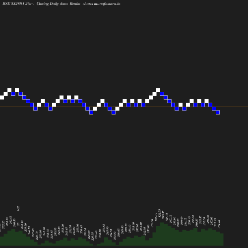 Renko chart