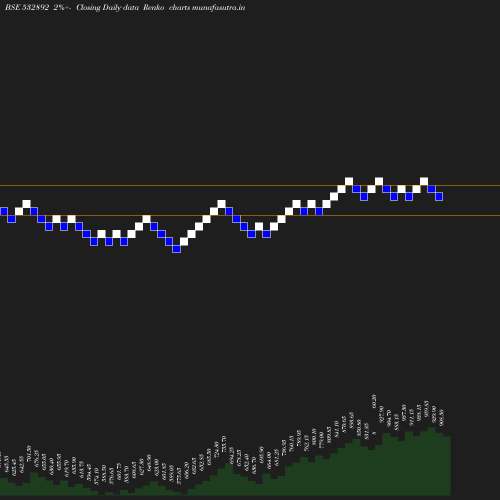 Renko chart