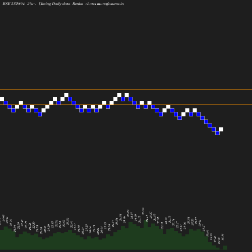 Renko chart