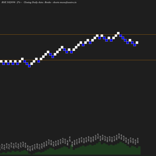 Renko chart