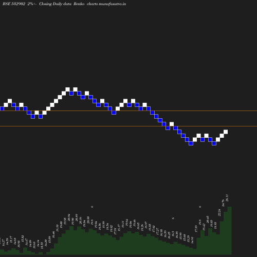 Renko chart