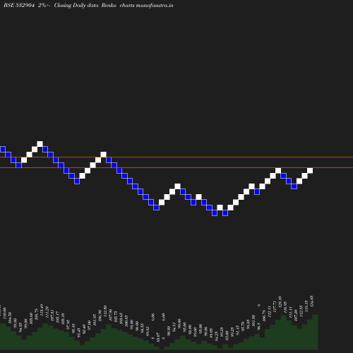 Renko chart