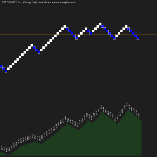 Renko chart