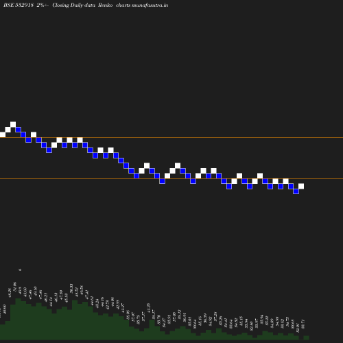 Renko chart