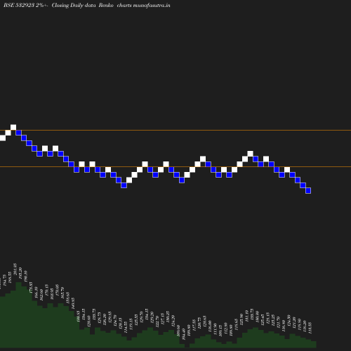 Renko chart