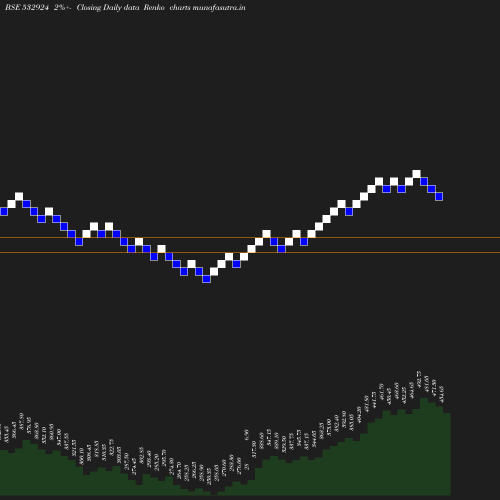 Renko chart