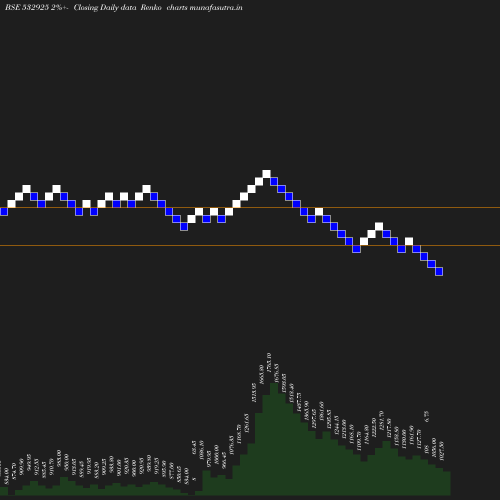 Renko chart