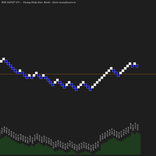 Renko chart