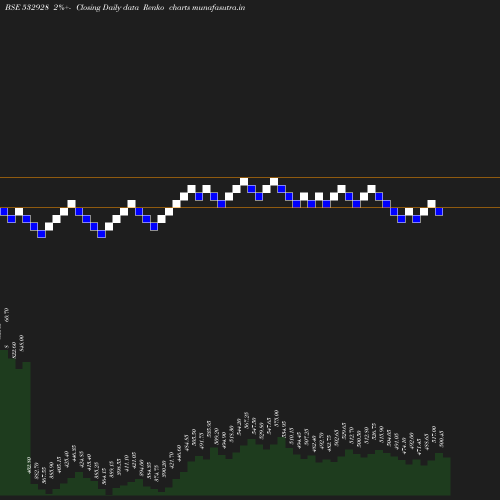 Renko chart