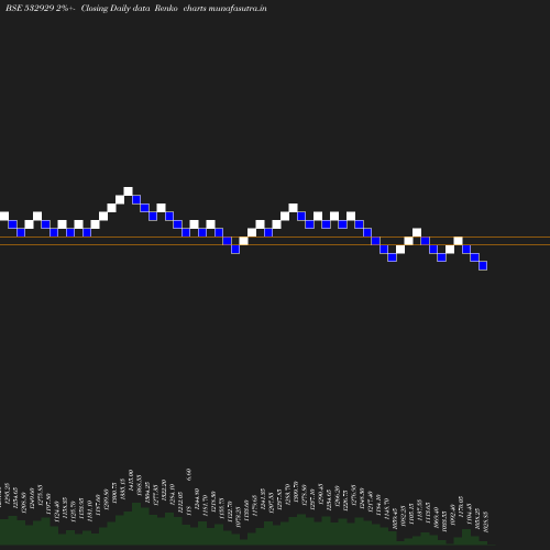 Renko chart