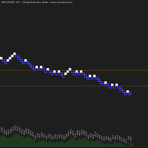 Renko chart