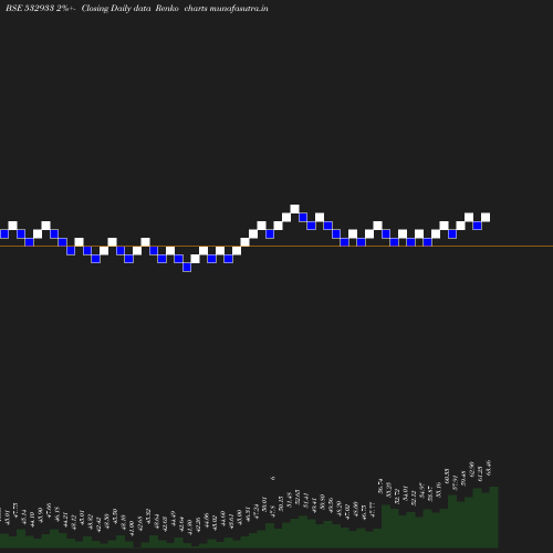 Renko chart