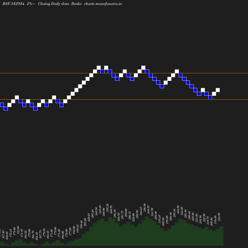 Renko chart