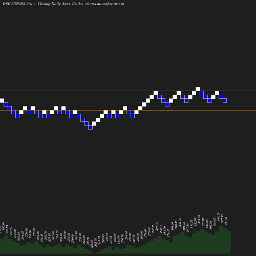 Renko chart