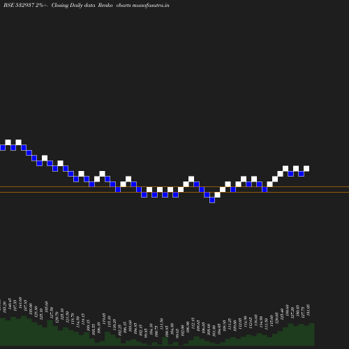 Renko chart