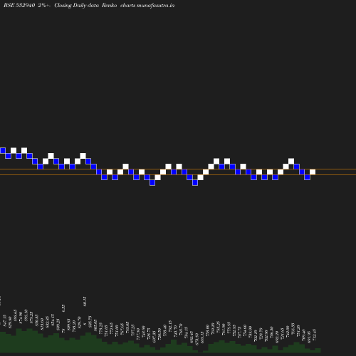 Renko chart