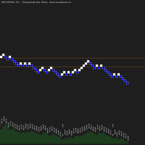 Renko chart