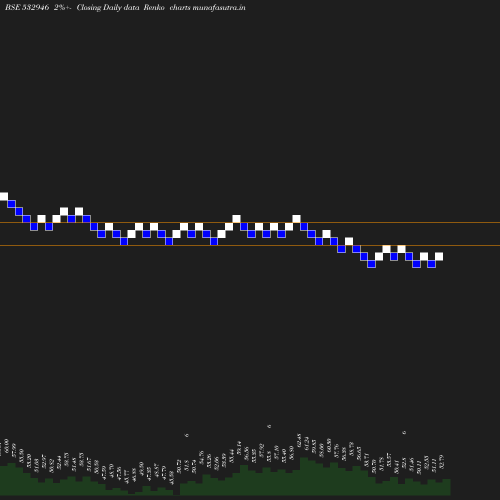 Renko chart