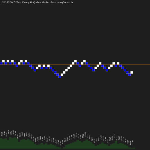 Renko chart