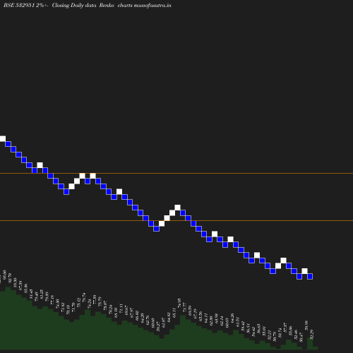 Renko chart