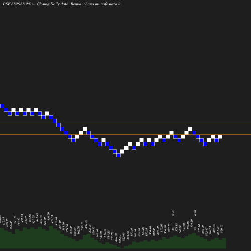 Renko chart