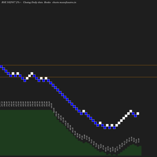 Renko chart