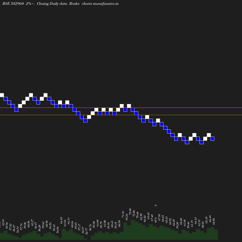 Renko chart