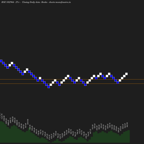 Renko chart