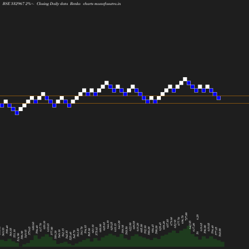 Renko chart