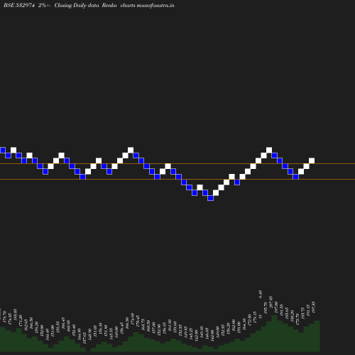 Renko chart