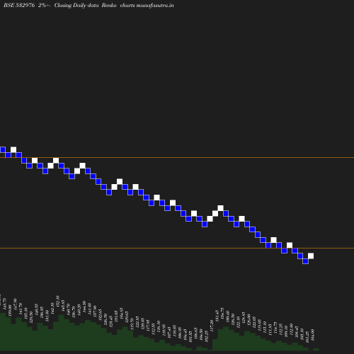 Renko chart