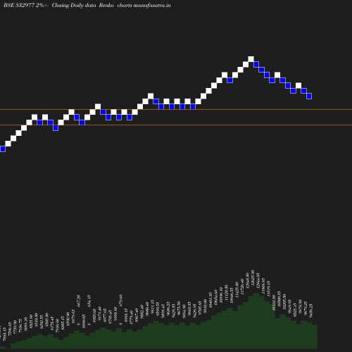 Renko chart