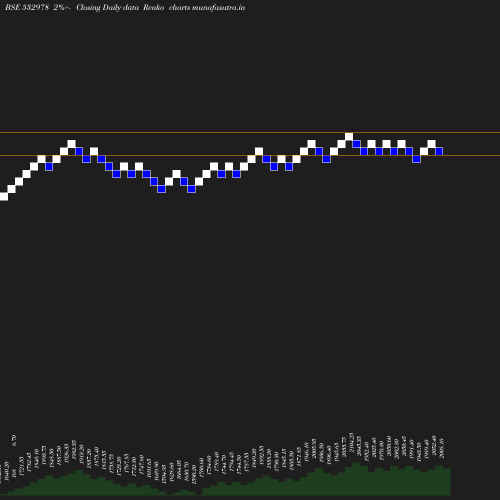 Renko chart