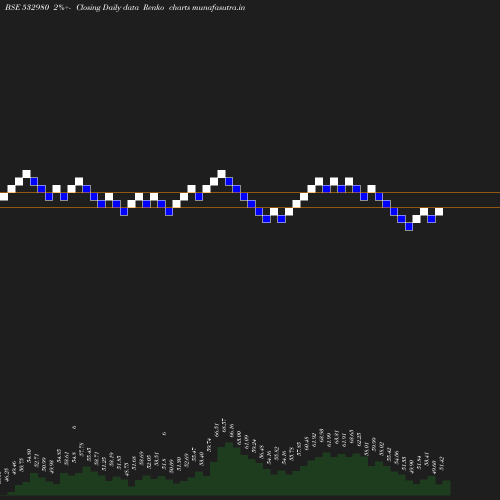 Renko chart