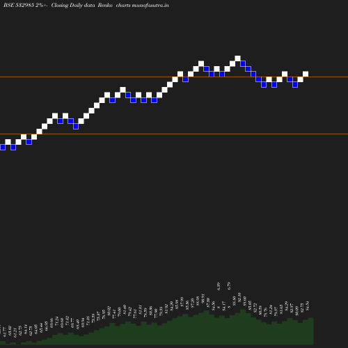 Renko chart