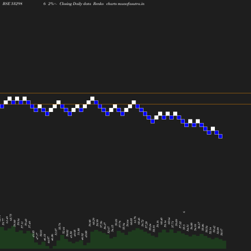 Renko chart