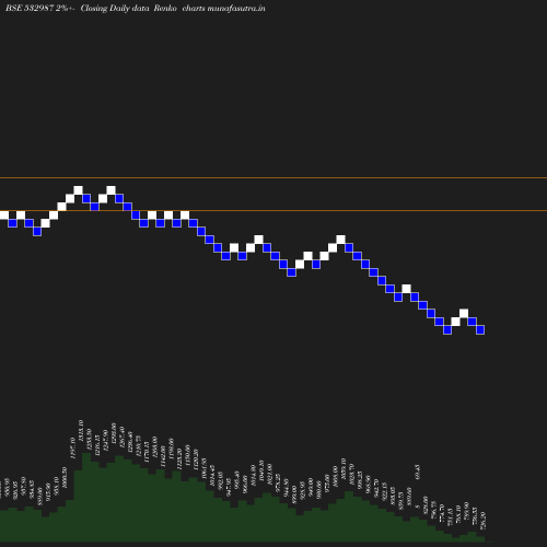 Renko chart