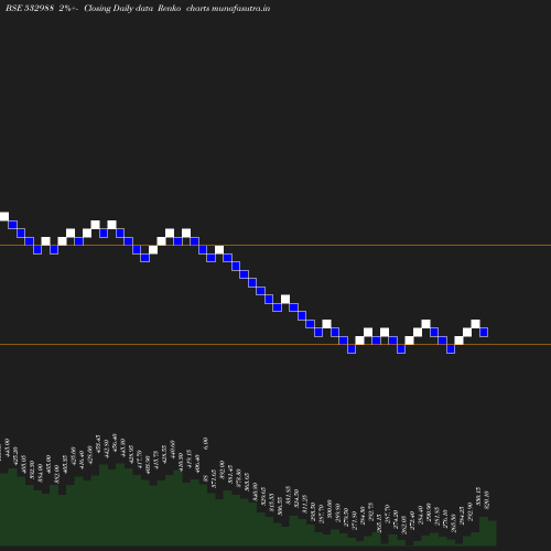 Renko chart