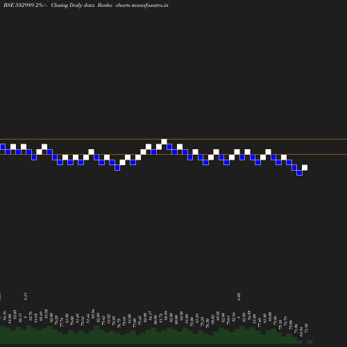 Renko chart