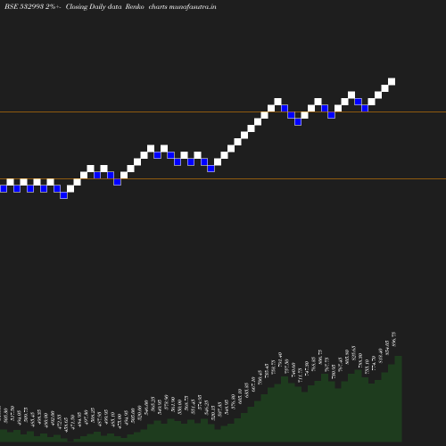 Renko chart