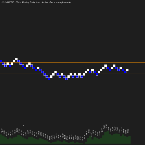 Renko chart