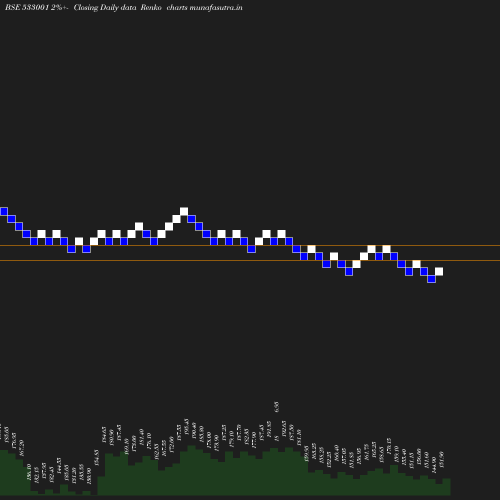 Renko chart