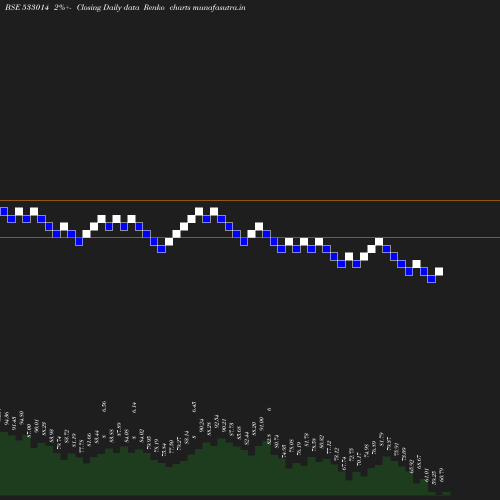 Renko chart