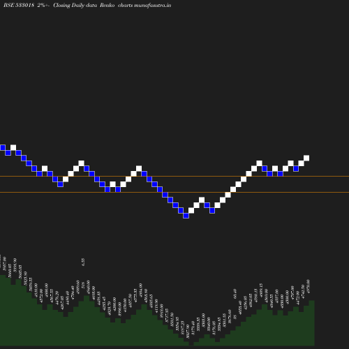 Renko chart