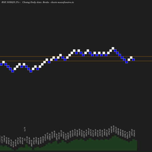 Renko chart