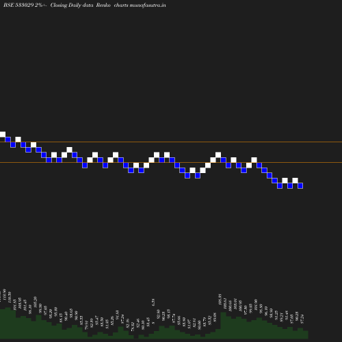 Renko chart