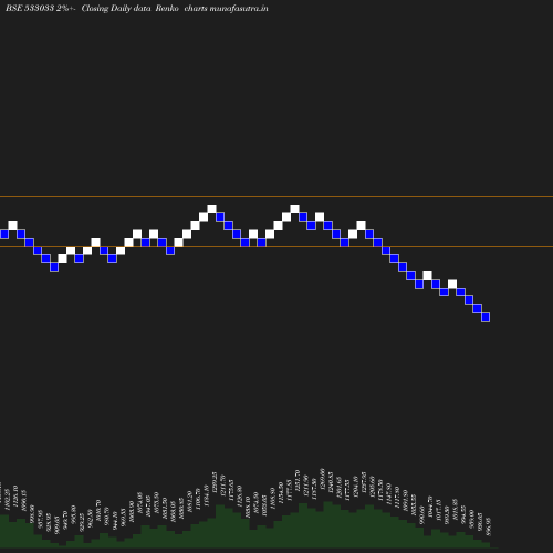 Renko chart