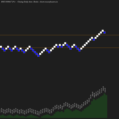 Renko chart