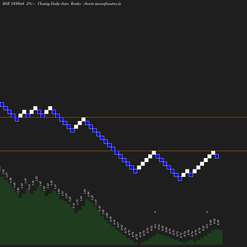 Renko chart
