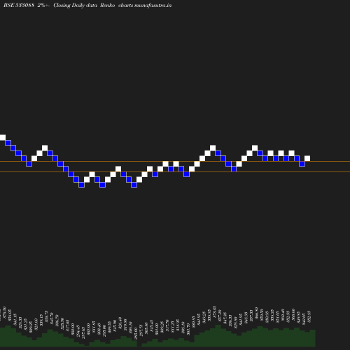 Renko chart